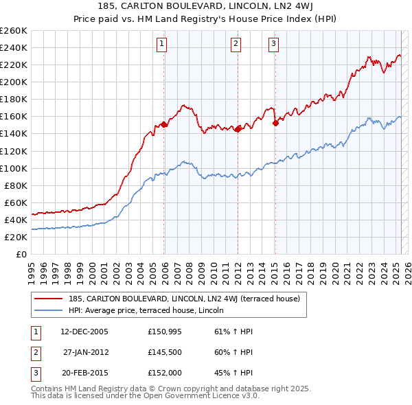 185, CARLTON BOULEVARD, LINCOLN, LN2 4WJ: Price paid vs HM Land Registry's House Price Index