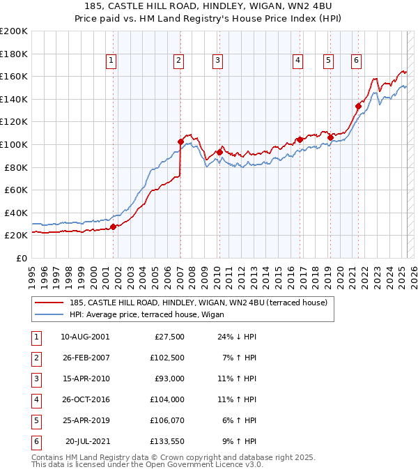 185, CASTLE HILL ROAD, HINDLEY, WIGAN, WN2 4BU: Price paid vs HM Land Registry's House Price Index