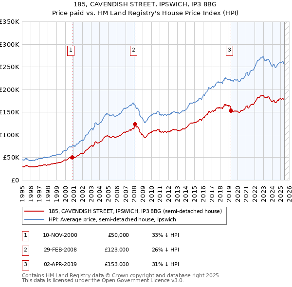 185, CAVENDISH STREET, IPSWICH, IP3 8BG: Price paid vs HM Land Registry's House Price Index