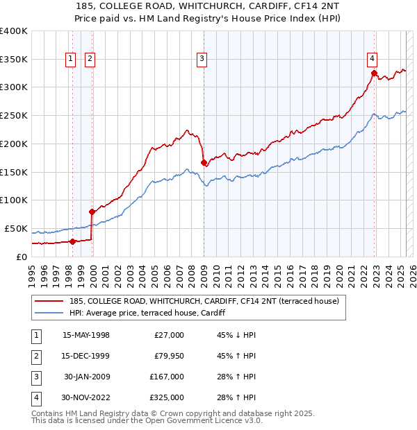 185, COLLEGE ROAD, WHITCHURCH, CARDIFF, CF14 2NT: Price paid vs HM Land Registry's House Price Index