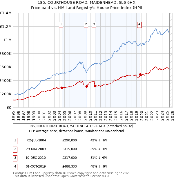 185, COURTHOUSE ROAD, MAIDENHEAD, SL6 6HX: Price paid vs HM Land Registry's House Price Index