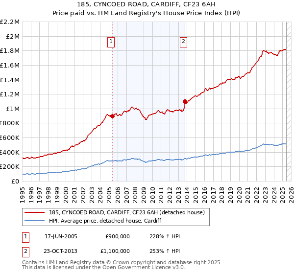 185, CYNCOED ROAD, CARDIFF, CF23 6AH: Price paid vs HM Land Registry's House Price Index