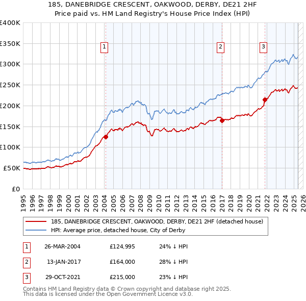 185, DANEBRIDGE CRESCENT, OAKWOOD, DERBY, DE21 2HF: Price paid vs HM Land Registry's House Price Index
