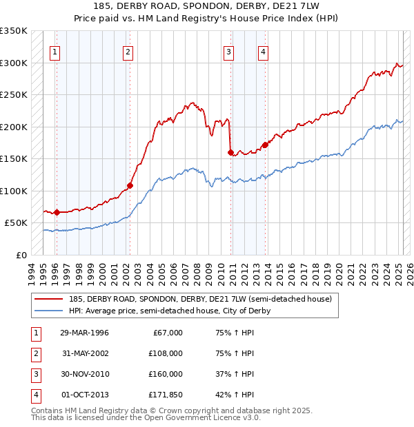 185, DERBY ROAD, SPONDON, DERBY, DE21 7LW: Price paid vs HM Land Registry's House Price Index