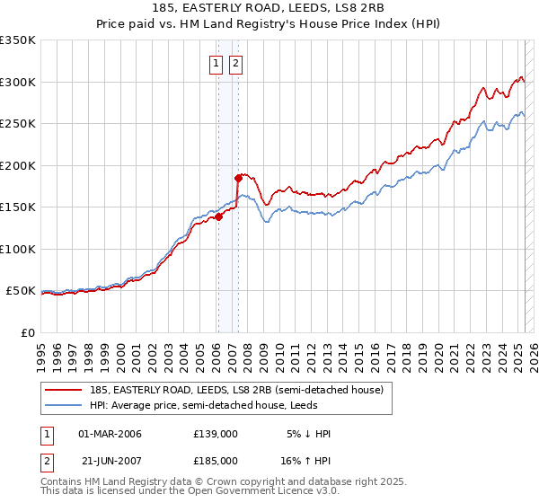 185, EASTERLY ROAD, LEEDS, LS8 2RB: Price paid vs HM Land Registry's House Price Index