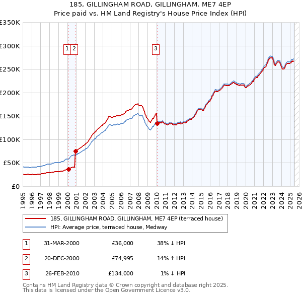185, GILLINGHAM ROAD, GILLINGHAM, ME7 4EP: Price paid vs HM Land Registry's House Price Index