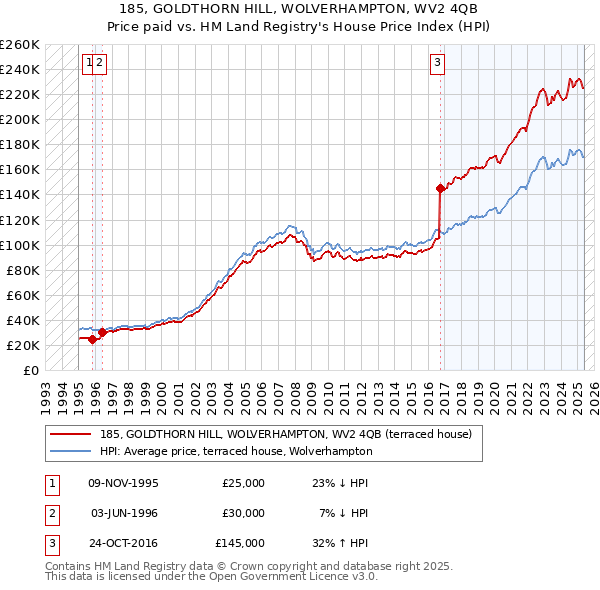185, GOLDTHORN HILL, WOLVERHAMPTON, WV2 4QB: Price paid vs HM Land Registry's House Price Index