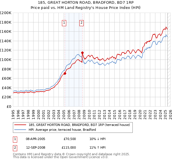 185, GREAT HORTON ROAD, BRADFORD, BD7 1RP: Price paid vs HM Land Registry's House Price Index