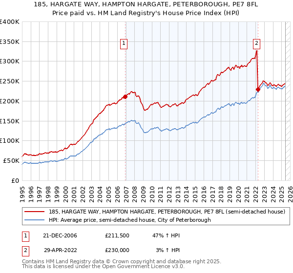 185, HARGATE WAY, HAMPTON HARGATE, PETERBOROUGH, PE7 8FL: Price paid vs HM Land Registry's House Price Index