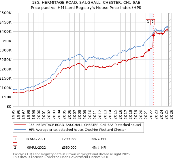 185, HERMITAGE ROAD, SAUGHALL, CHESTER, CH1 6AE: Price paid vs HM Land Registry's House Price Index