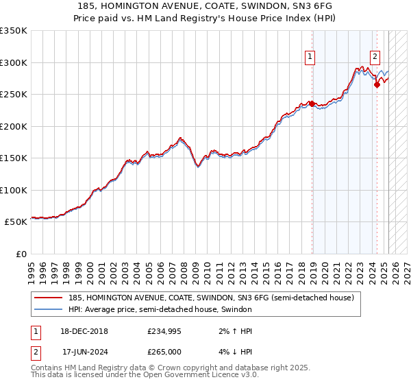 185, HOMINGTON AVENUE, COATE, SWINDON, SN3 6FG: Price paid vs HM Land Registry's House Price Index