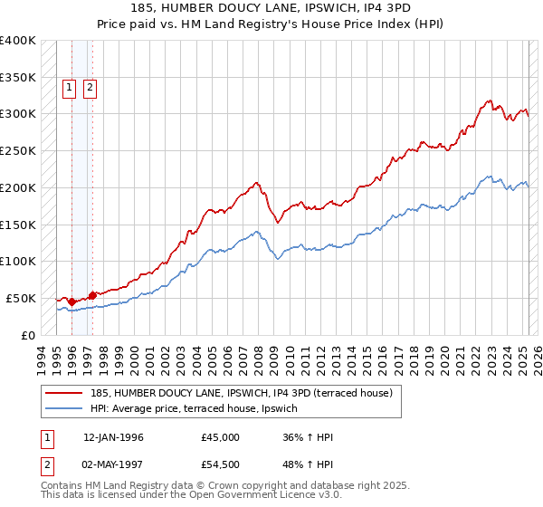 185, HUMBER DOUCY LANE, IPSWICH, IP4 3PD: Price paid vs HM Land Registry's House Price Index