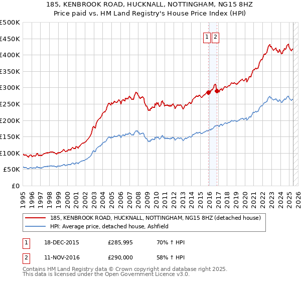 185, KENBROOK ROAD, HUCKNALL, NOTTINGHAM, NG15 8HZ: Price paid vs HM Land Registry's House Price Index