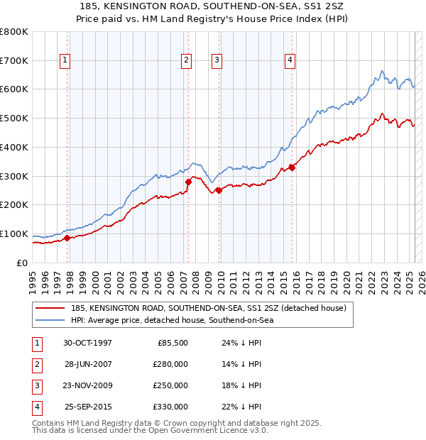 185, KENSINGTON ROAD, SOUTHEND-ON-SEA, SS1 2SZ: Price paid vs HM Land Registry's House Price Index