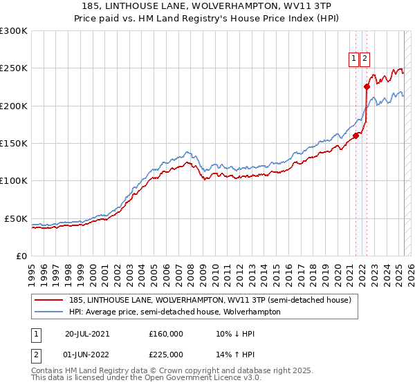 185, LINTHOUSE LANE, WOLVERHAMPTON, WV11 3TP: Price paid vs HM Land Registry's House Price Index