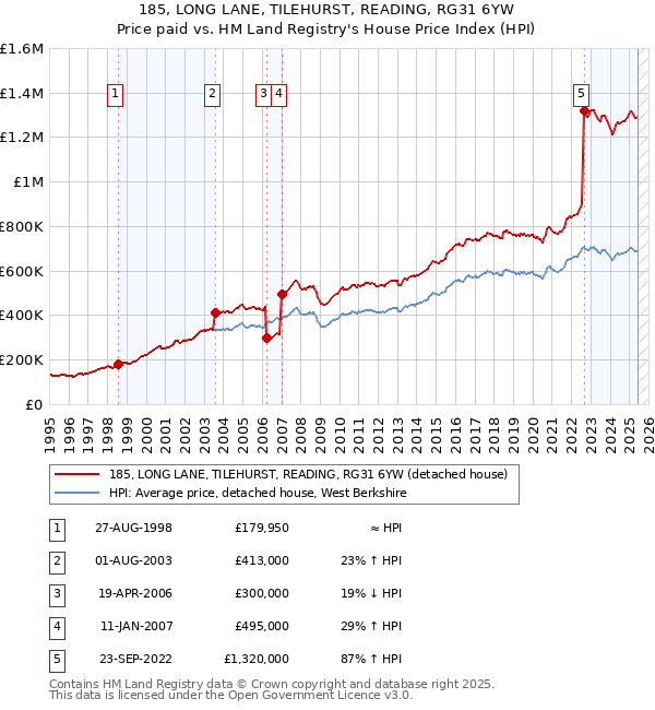 185, LONG LANE, TILEHURST, READING, RG31 6YW: Price paid vs HM Land Registry's House Price Index