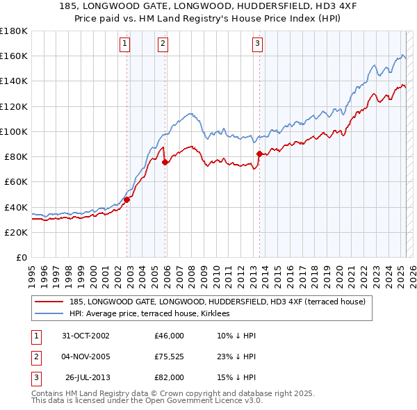 185, LONGWOOD GATE, LONGWOOD, HUDDERSFIELD, HD3 4XF: Price paid vs HM Land Registry's House Price Index