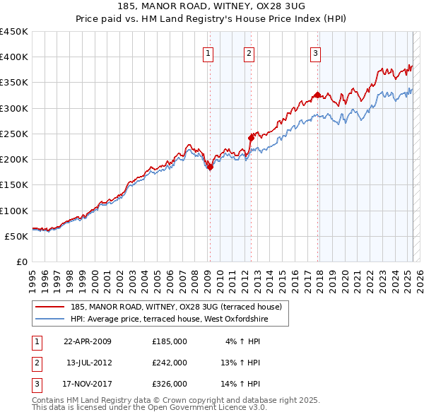 185, MANOR ROAD, WITNEY, OX28 3UG: Price paid vs HM Land Registry's House Price Index