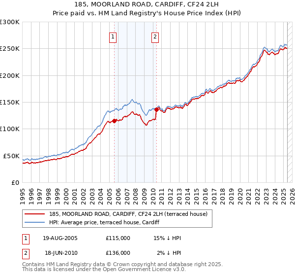 185, MOORLAND ROAD, CARDIFF, CF24 2LH: Price paid vs HM Land Registry's House Price Index