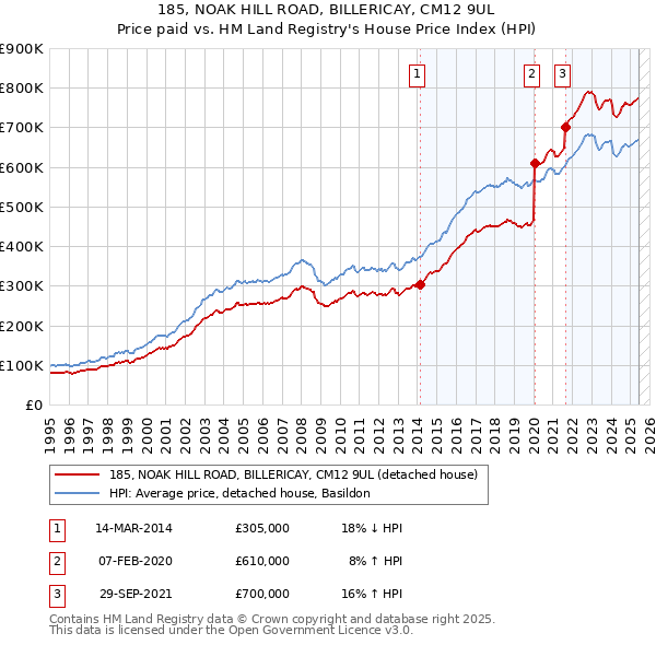 185, NOAK HILL ROAD, BILLERICAY, CM12 9UL: Price paid vs HM Land Registry's House Price Index