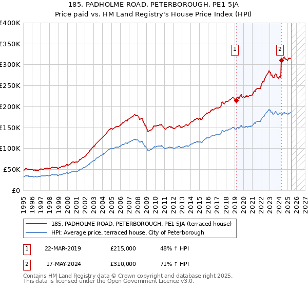 185, PADHOLME ROAD, PETERBOROUGH, PE1 5JA: Price paid vs HM Land Registry's House Price Index