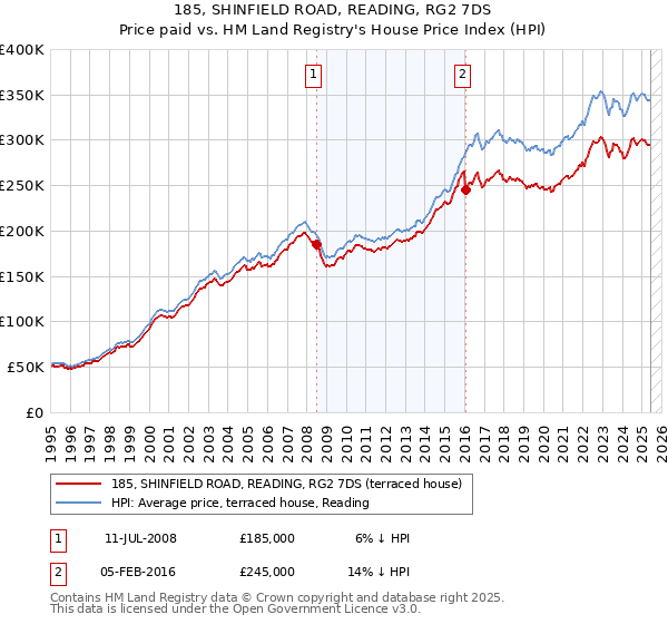 185, SHINFIELD ROAD, READING, RG2 7DS: Price paid vs HM Land Registry's House Price Index