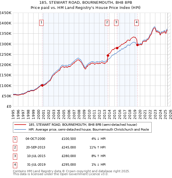185, STEWART ROAD, BOURNEMOUTH, BH8 8PB: Price paid vs HM Land Registry's House Price Index