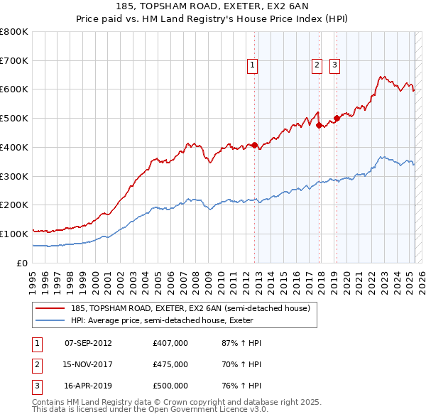 185, TOPSHAM ROAD, EXETER, EX2 6AN: Price paid vs HM Land Registry's House Price Index