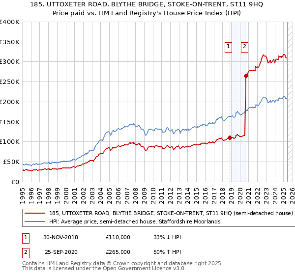 185, UTTOXETER ROAD, BLYTHE BRIDGE, STOKE-ON-TRENT, ST11 9HQ: Price paid vs HM Land Registry's House Price Index