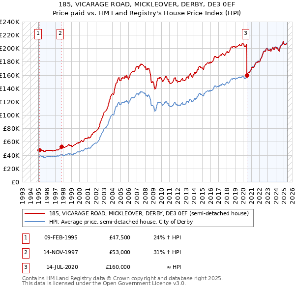 185, VICARAGE ROAD, MICKLEOVER, DERBY, DE3 0EF: Price paid vs HM Land Registry's House Price Index