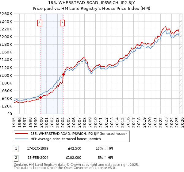 185, WHERSTEAD ROAD, IPSWICH, IP2 8JY: Price paid vs HM Land Registry's House Price Index