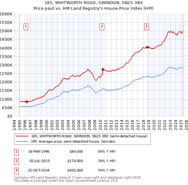 185, WHITWORTH ROAD, SWINDON, SN25 3BX: Price paid vs HM Land Registry's House Price Index