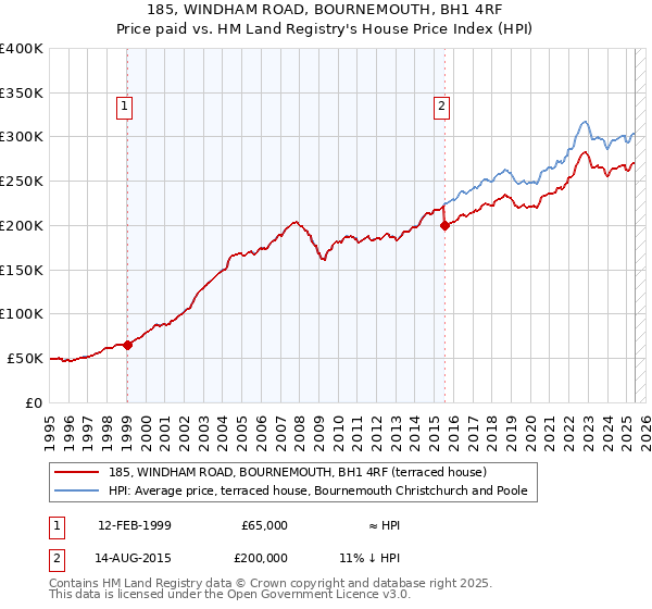 185, WINDHAM ROAD, BOURNEMOUTH, BH1 4RF: Price paid vs HM Land Registry's House Price Index