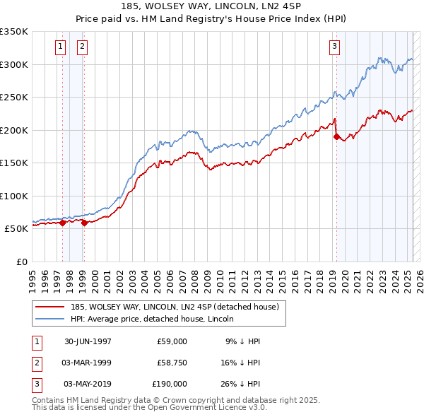 185, WOLSEY WAY, LINCOLN, LN2 4SP: Price paid vs HM Land Registry's House Price Index