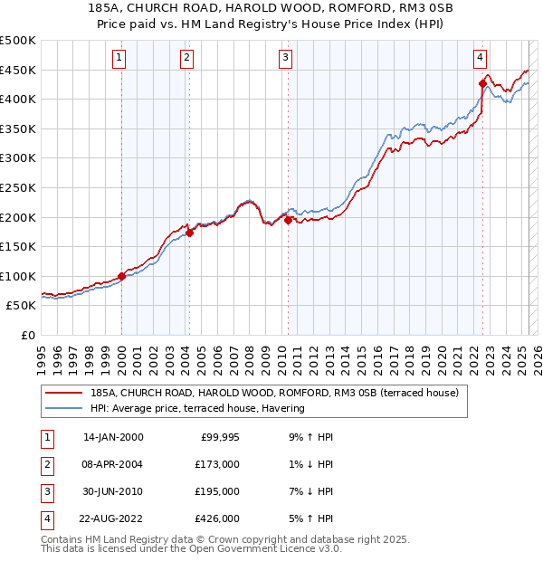 185A, CHURCH ROAD, HAROLD WOOD, ROMFORD, RM3 0SB: Price paid vs HM Land Registry's House Price Index
