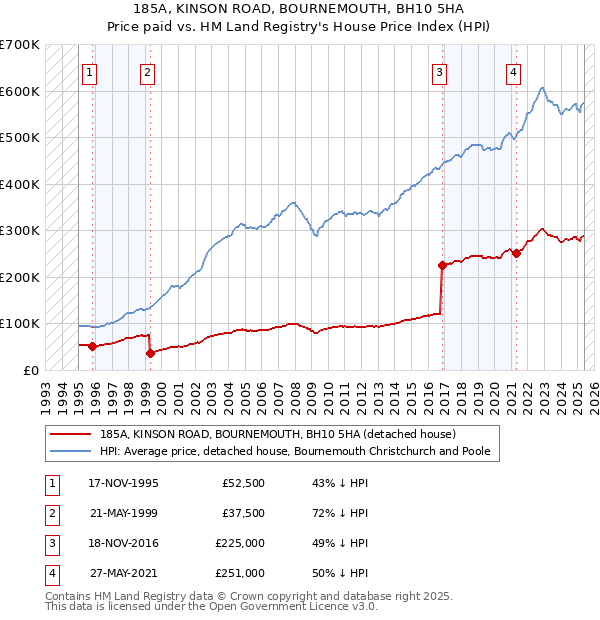 185A, KINSON ROAD, BOURNEMOUTH, BH10 5HA: Price paid vs HM Land Registry's House Price Index