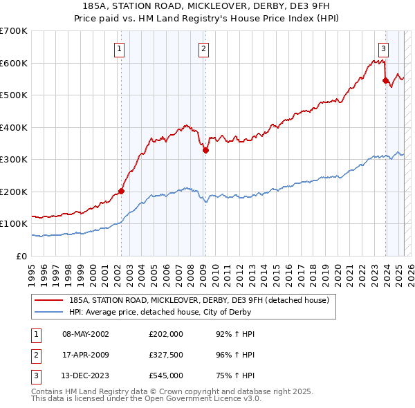 185A, STATION ROAD, MICKLEOVER, DERBY, DE3 9FH: Price paid vs HM Land Registry's House Price Index