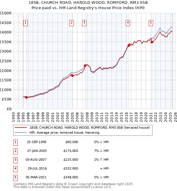 185B, CHURCH ROAD, HAROLD WOOD, ROMFORD, RM3 0SB: Price paid vs HM Land Registry's House Price Index