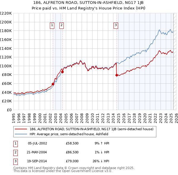 186, ALFRETON ROAD, SUTTON-IN-ASHFIELD, NG17 1JB: Price paid vs HM Land Registry's House Price Index