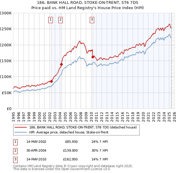 186, BANK HALL ROAD, STOKE-ON-TRENT, ST6 7DS: Price paid vs HM Land Registry's House Price Index