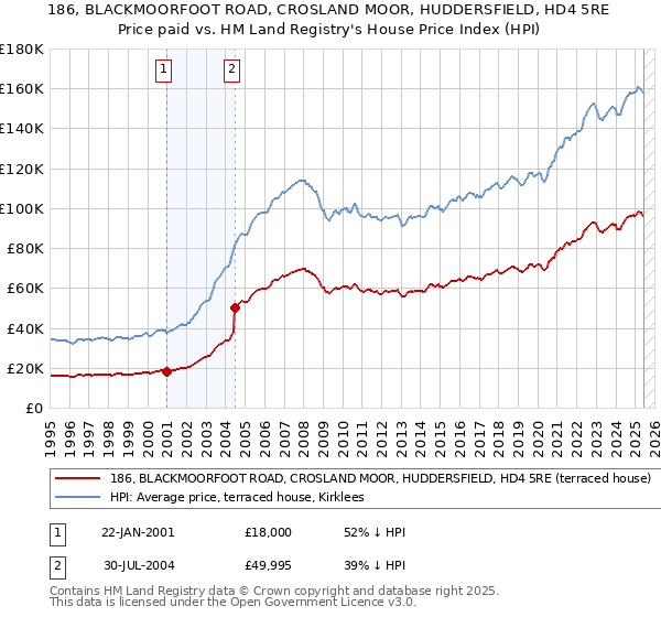 186, BLACKMOORFOOT ROAD, CROSLAND MOOR, HUDDERSFIELD, HD4 5RE: Price paid vs HM Land Registry's House Price Index