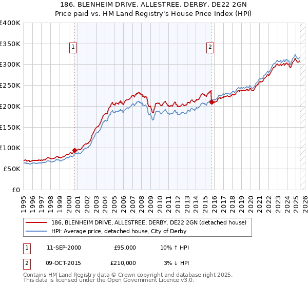 186, BLENHEIM DRIVE, ALLESTREE, DERBY, DE22 2GN: Price paid vs HM Land Registry's House Price Index