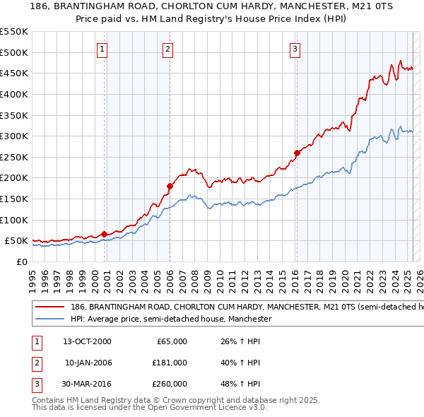 186, BRANTINGHAM ROAD, CHORLTON CUM HARDY, MANCHESTER, M21 0TS: Price paid vs HM Land Registry's House Price Index
