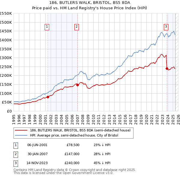 186, BUTLERS WALK, BRISTOL, BS5 8DA: Price paid vs HM Land Registry's House Price Index
