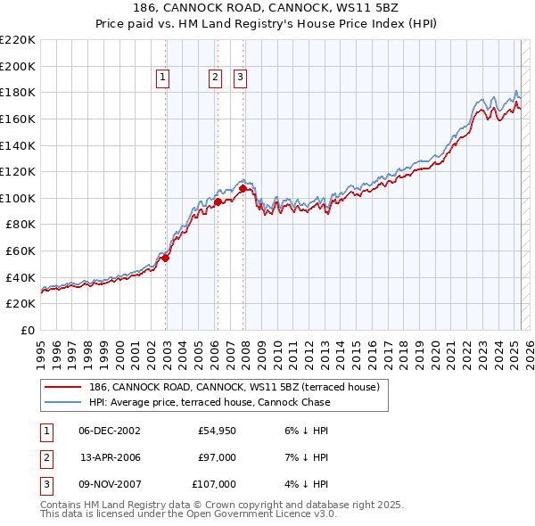 186, CANNOCK ROAD, CANNOCK, WS11 5BZ: Price paid vs HM Land Registry's House Price Index