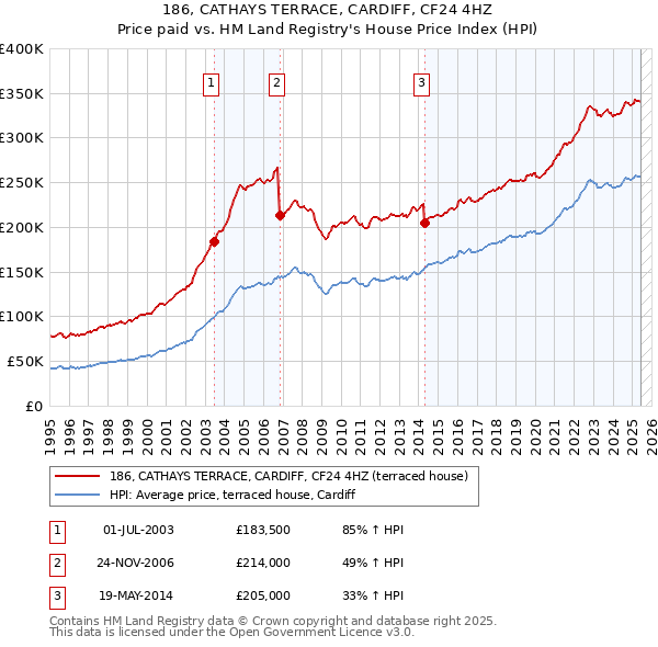 186, CATHAYS TERRACE, CARDIFF, CF24 4HZ: Price paid vs HM Land Registry's House Price Index