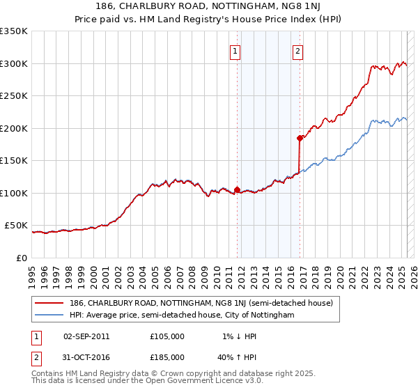 186, CHARLBURY ROAD, NOTTINGHAM, NG8 1NJ: Price paid vs HM Land Registry's House Price Index