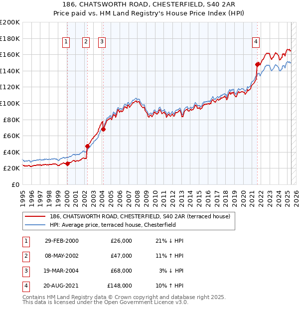 186, CHATSWORTH ROAD, CHESTERFIELD, S40 2AR: Price paid vs HM Land Registry's House Price Index