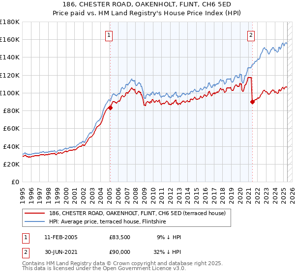 186, CHESTER ROAD, OAKENHOLT, FLINT, CH6 5ED: Price paid vs HM Land Registry's House Price Index