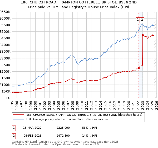 186, CHURCH ROAD, FRAMPTON COTTERELL, BRISTOL, BS36 2ND: Price paid vs HM Land Registry's House Price Index